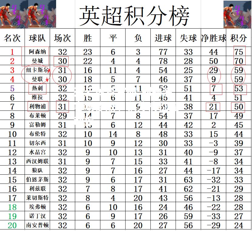 利物浦客场惨败，积分榜位置动摇